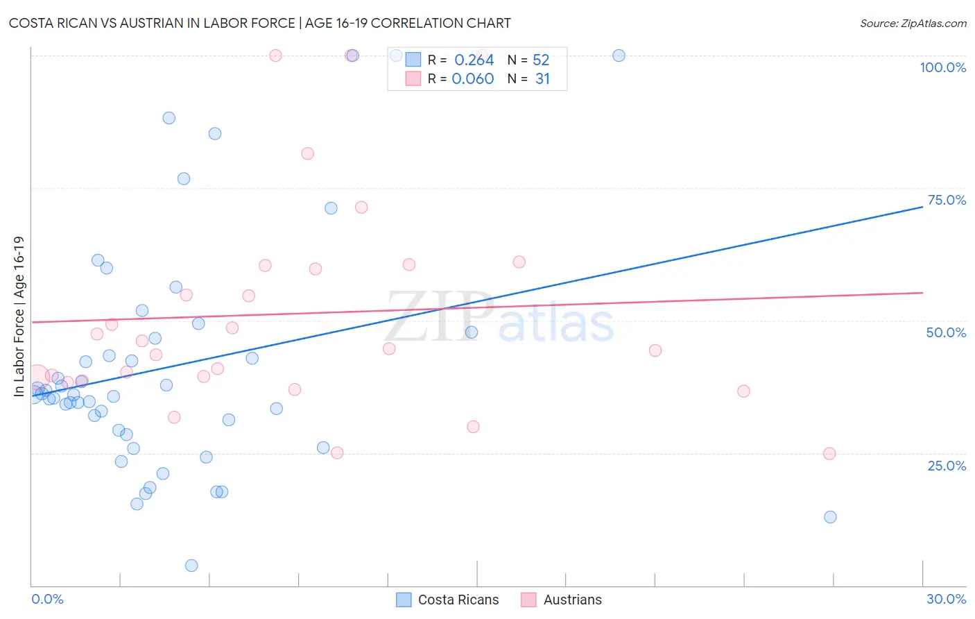 Costa Rican vs Austrian In Labor Force | Age 16-19