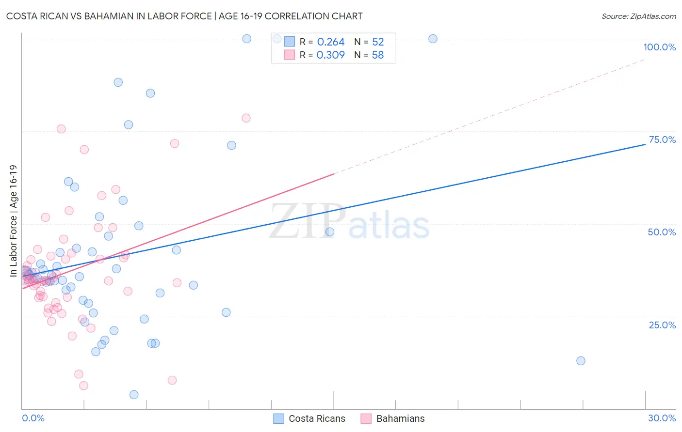 Costa Rican vs Bahamian In Labor Force | Age 16-19