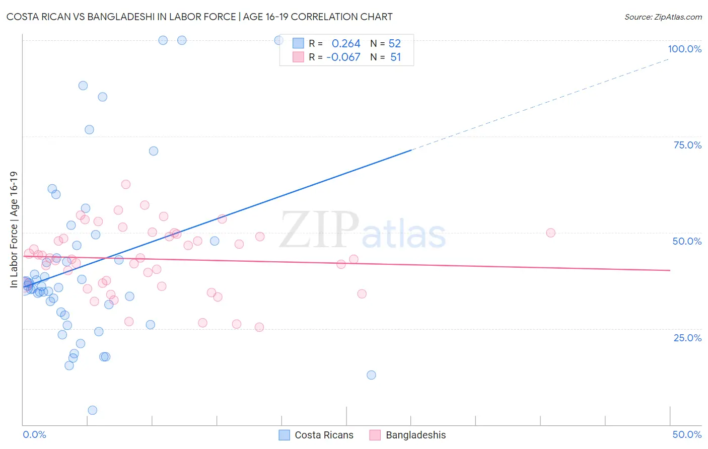 Costa Rican vs Bangladeshi In Labor Force | Age 16-19