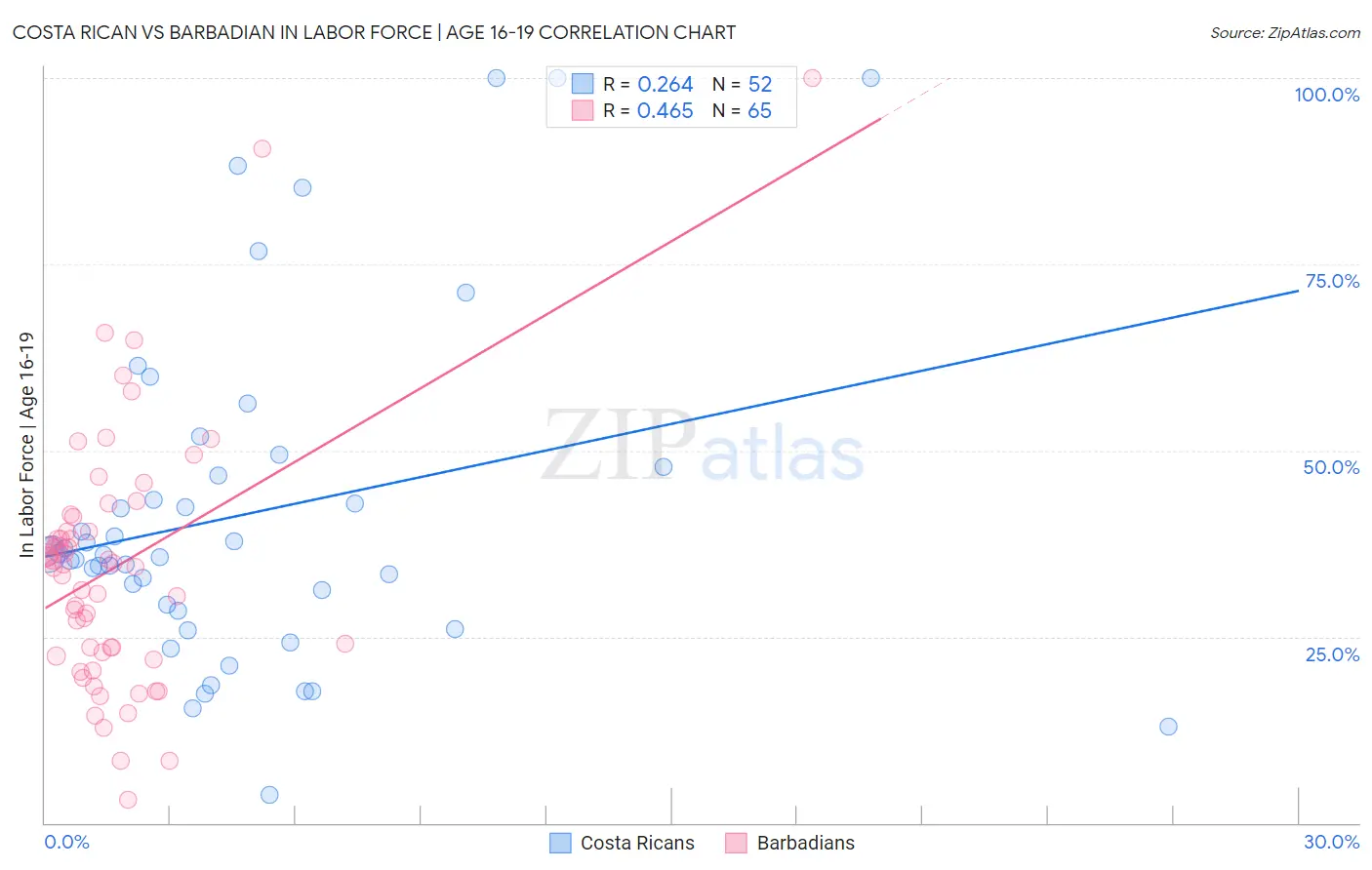Costa Rican vs Barbadian In Labor Force | Age 16-19