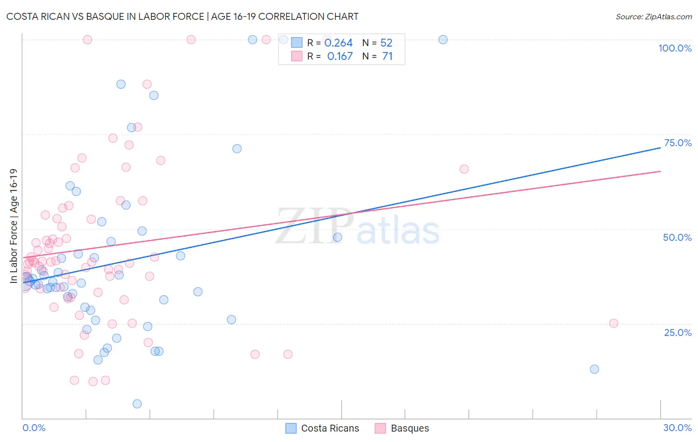 Costa Rican vs Basque In Labor Force | Age 16-19