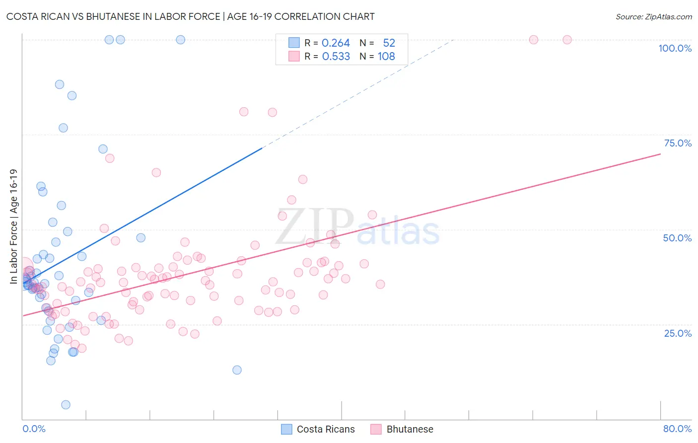 Costa Rican vs Bhutanese In Labor Force | Age 16-19