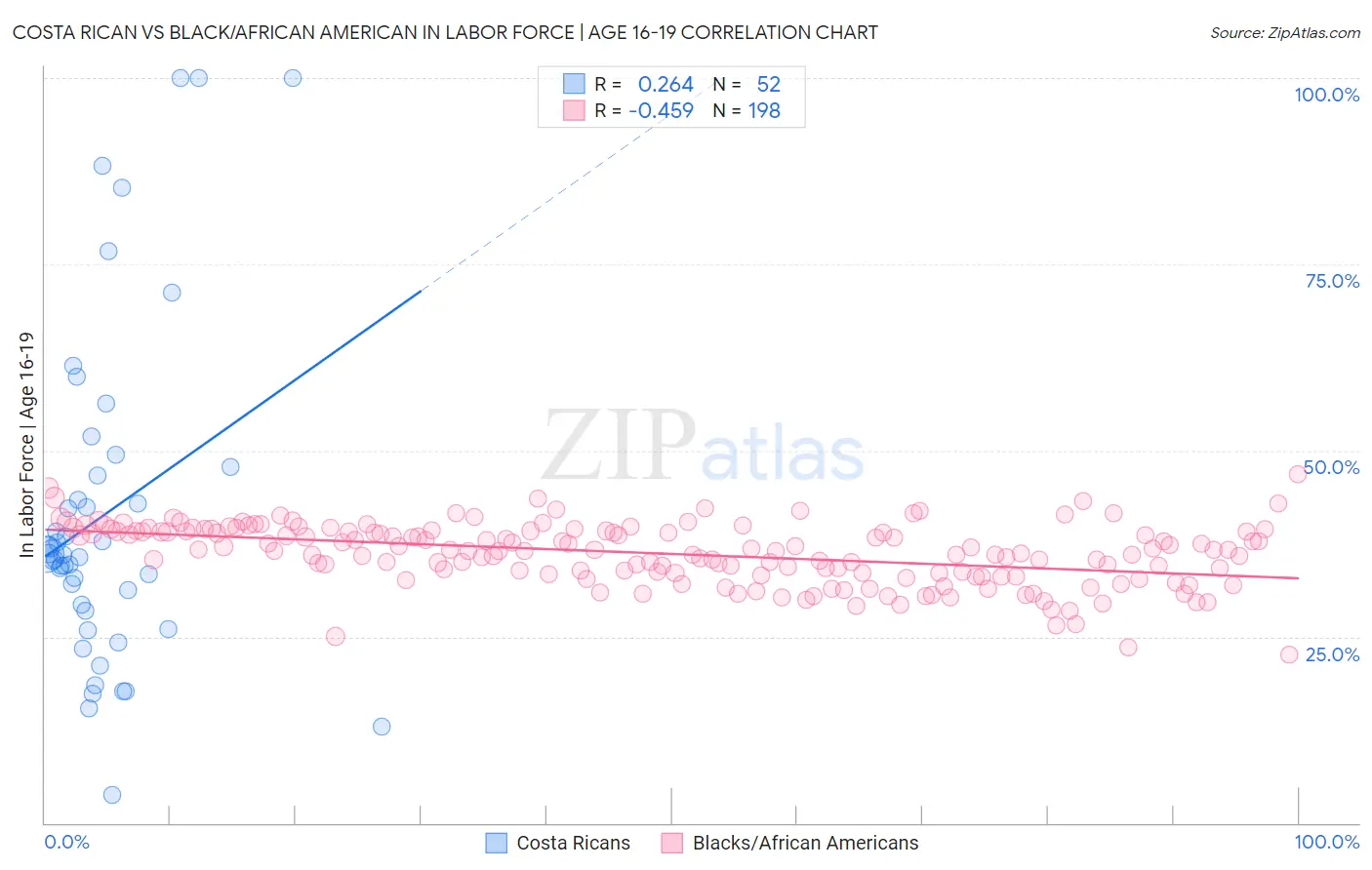 Costa Rican vs Black/African American In Labor Force | Age 16-19