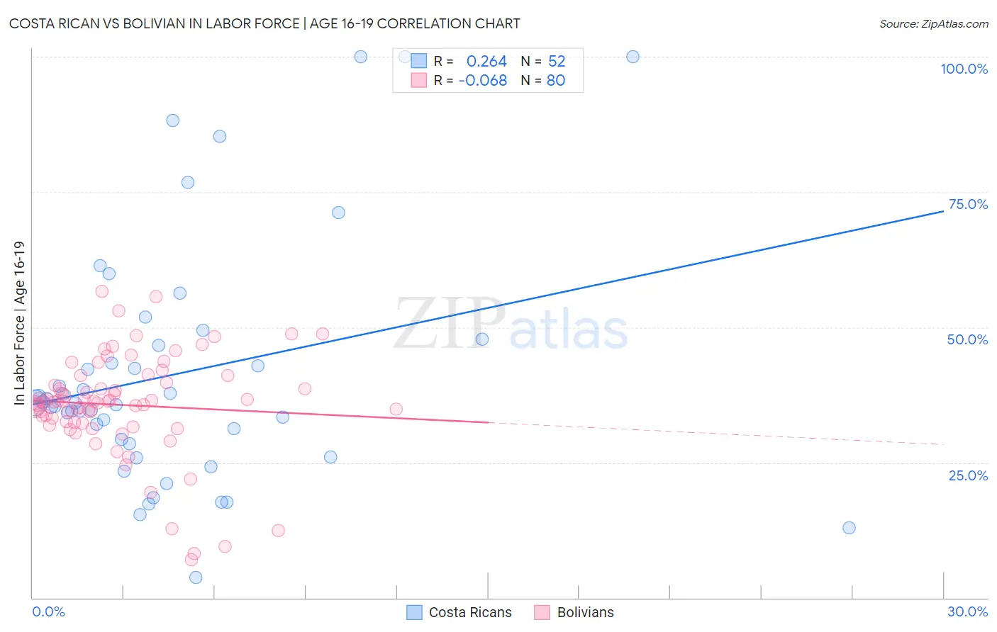 Costa Rican vs Bolivian In Labor Force | Age 16-19