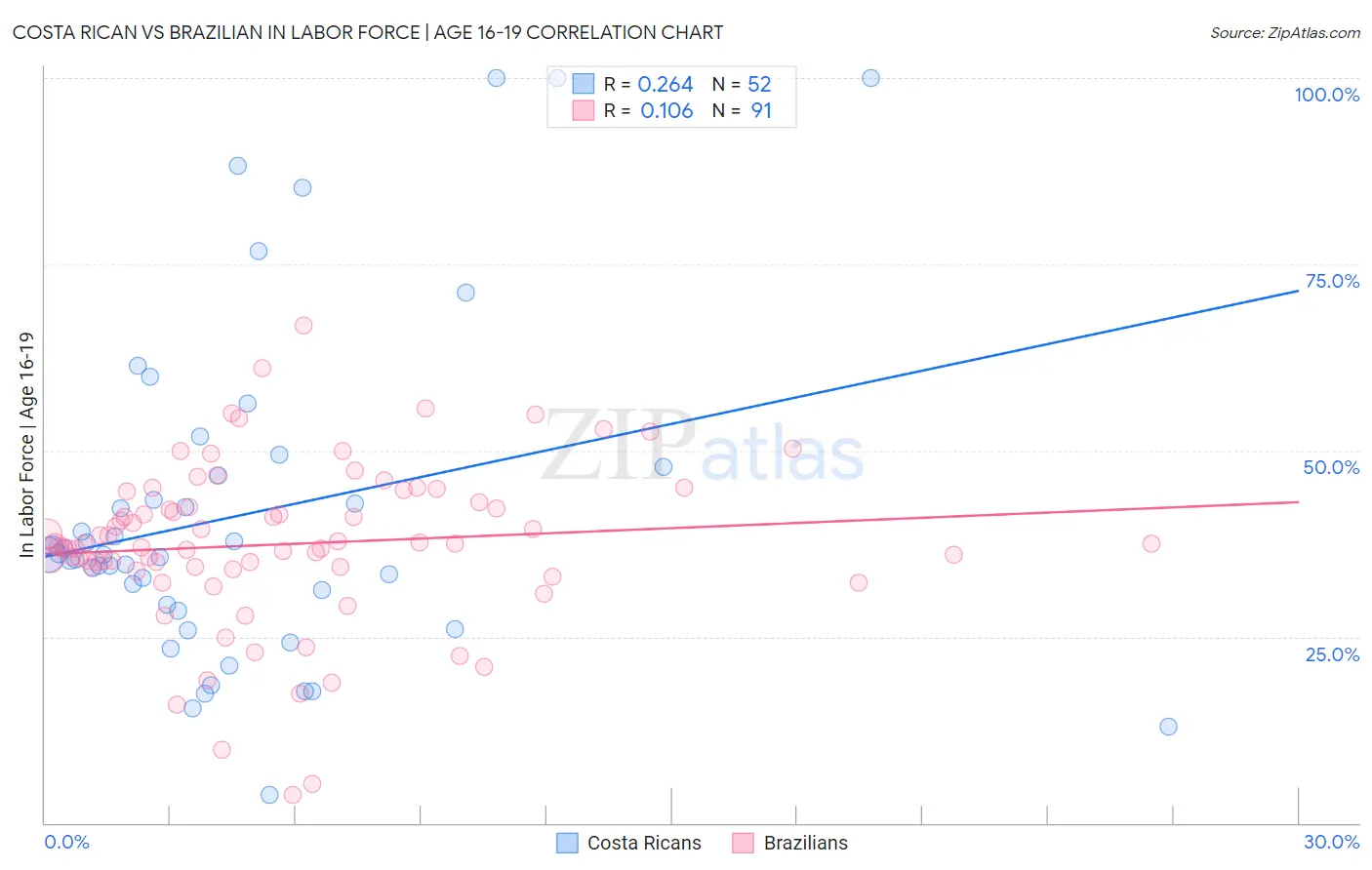 Costa Rican vs Brazilian In Labor Force | Age 16-19