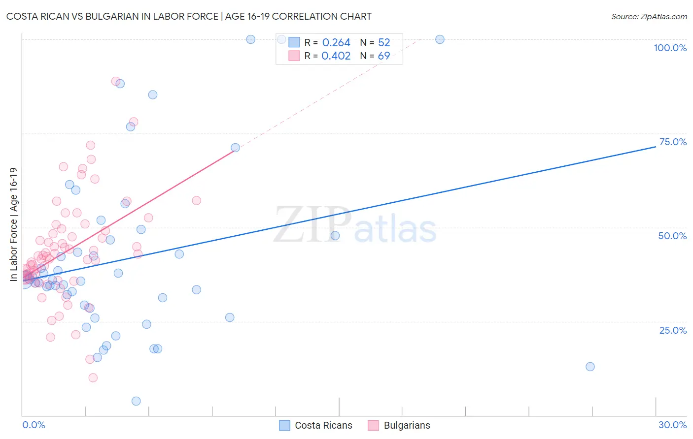Costa Rican vs Bulgarian In Labor Force | Age 16-19