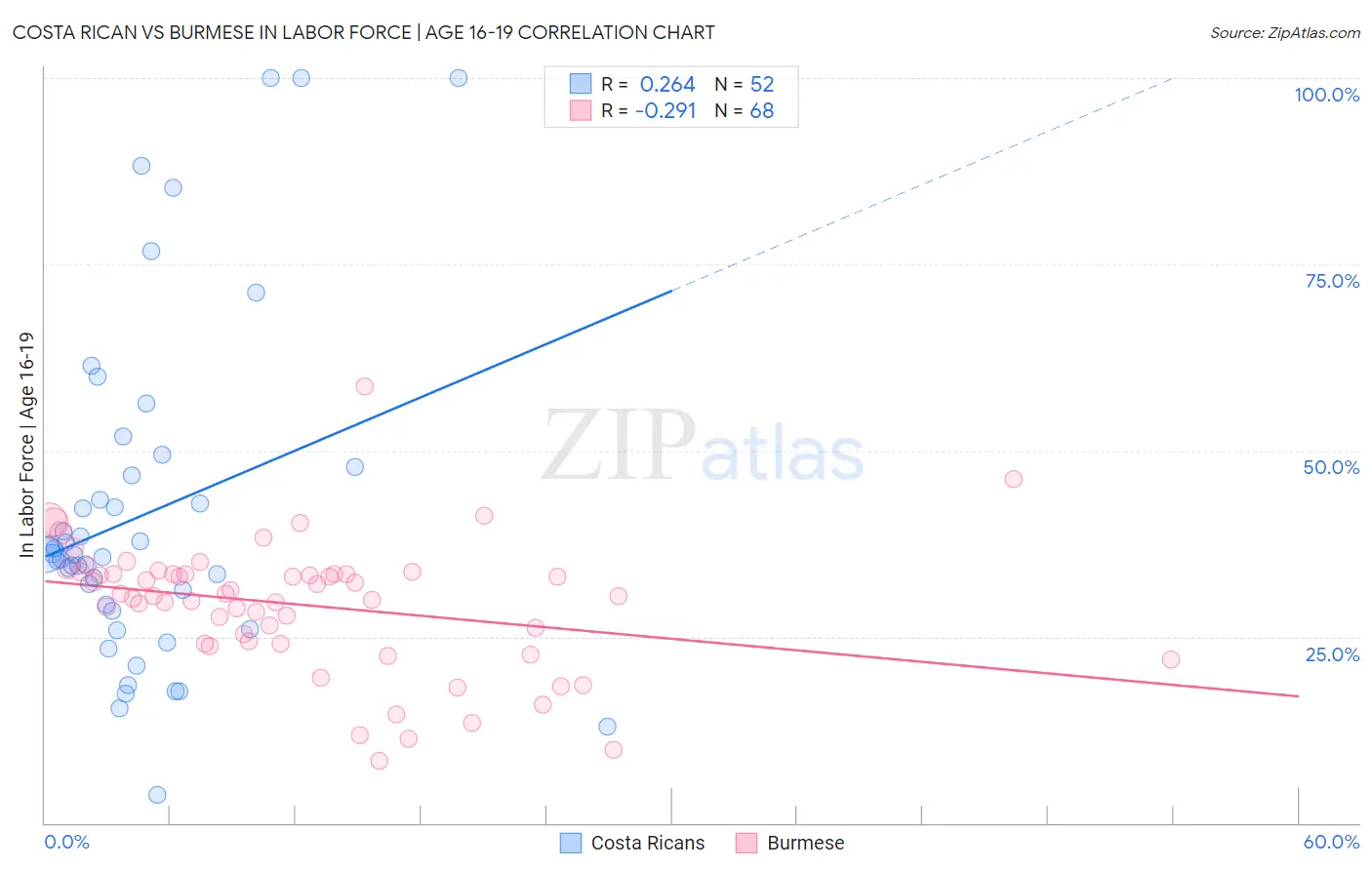 Costa Rican vs Burmese In Labor Force | Age 16-19