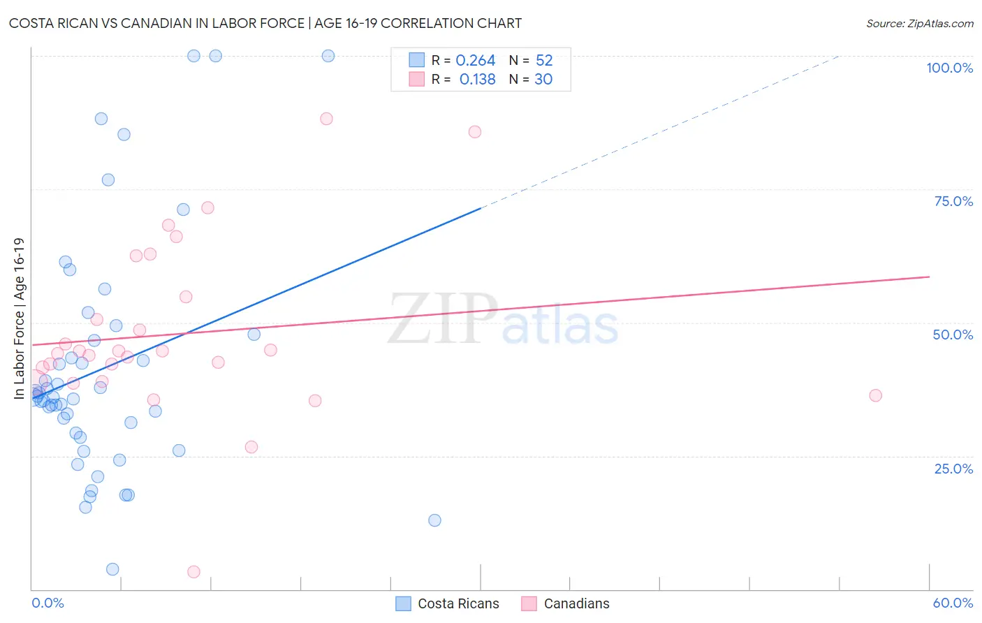 Costa Rican vs Canadian In Labor Force | Age 16-19