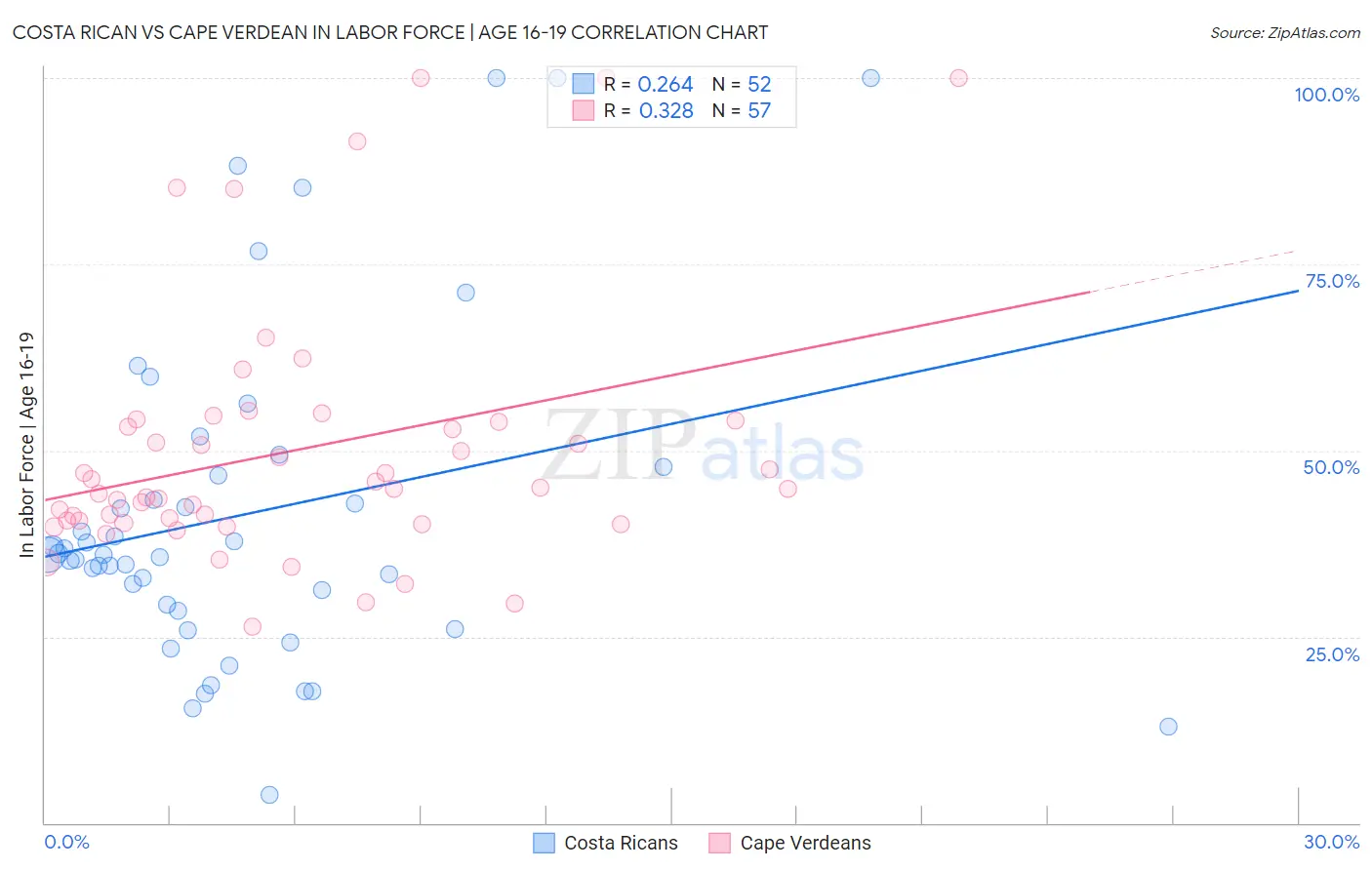 Costa Rican vs Cape Verdean In Labor Force | Age 16-19