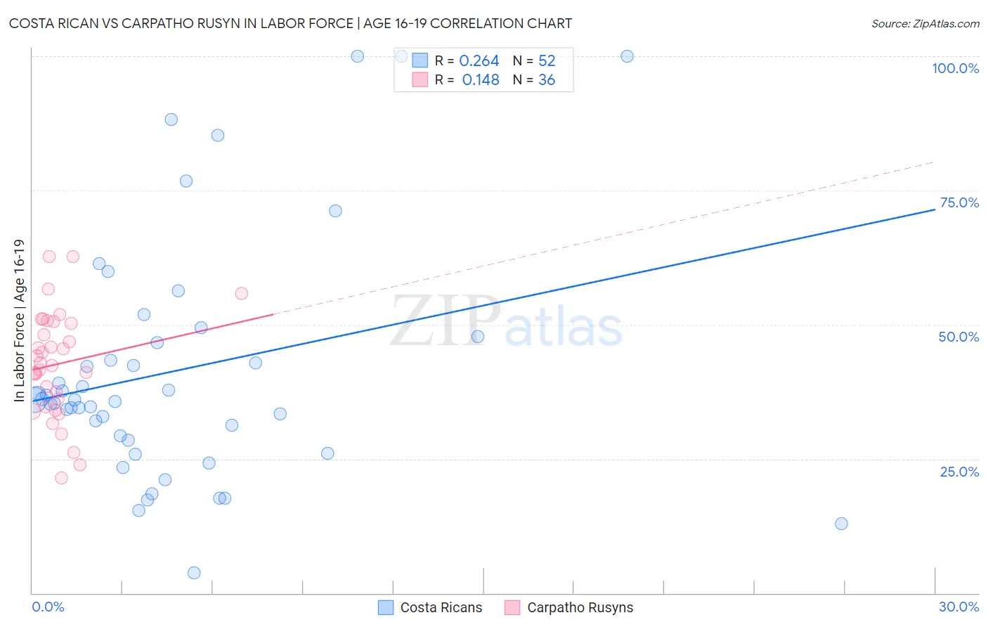Costa Rican vs Carpatho Rusyn In Labor Force | Age 16-19