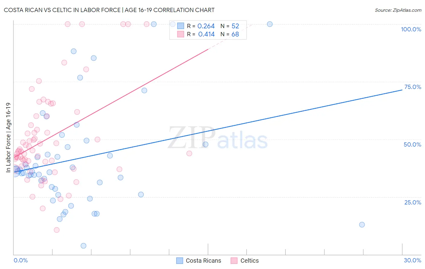 Costa Rican vs Celtic In Labor Force | Age 16-19