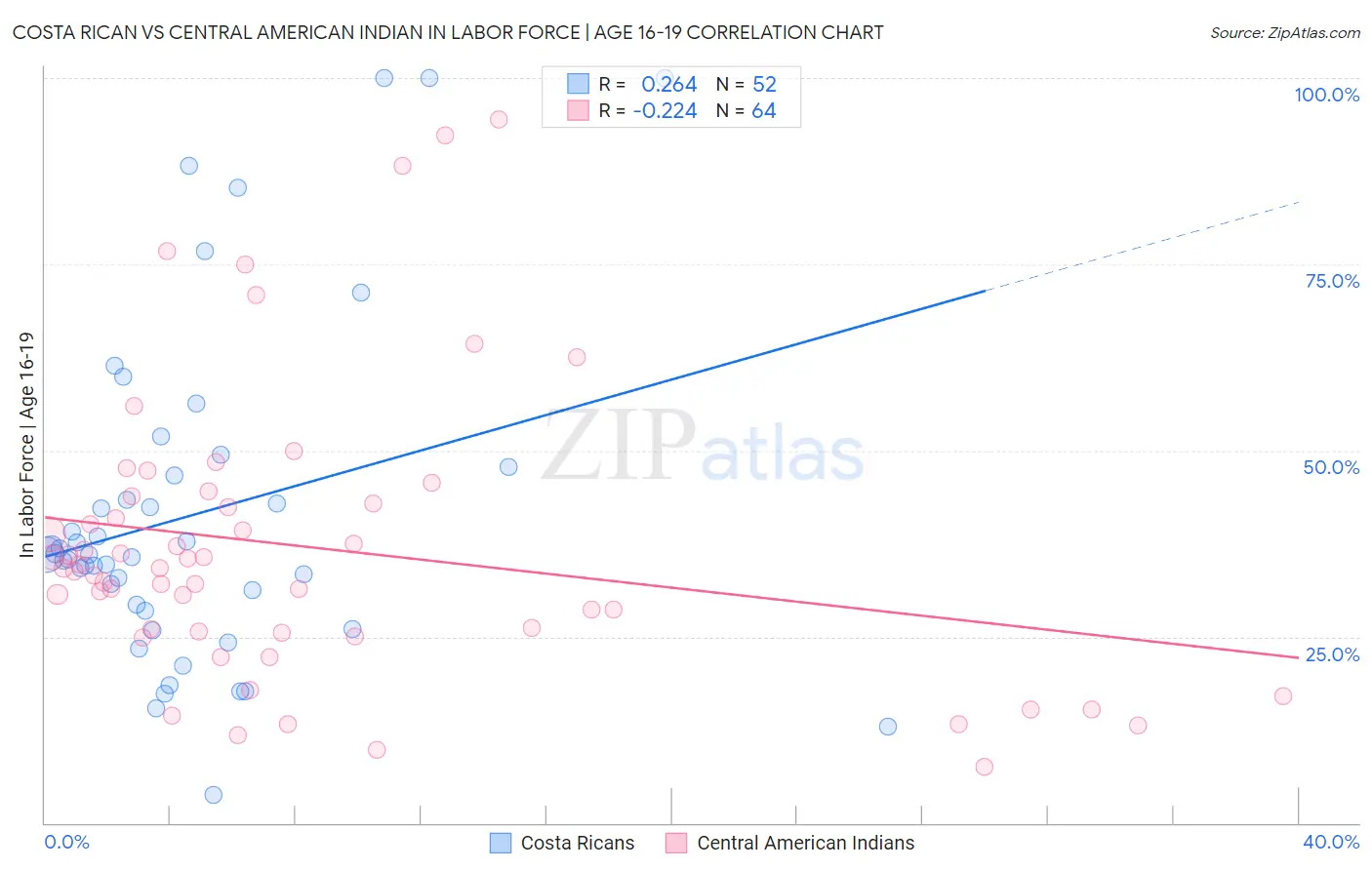 Costa Rican vs Central American Indian In Labor Force | Age 16-19