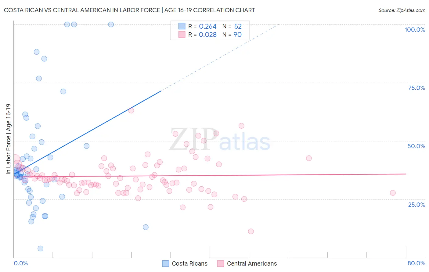 Costa Rican vs Central American In Labor Force | Age 16-19
