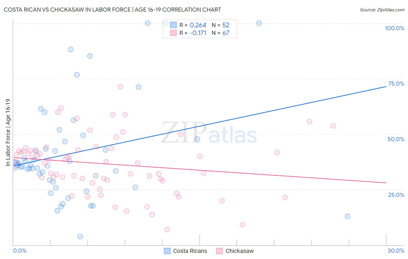 Costa Rican vs Chickasaw In Labor Force | Age 16-19