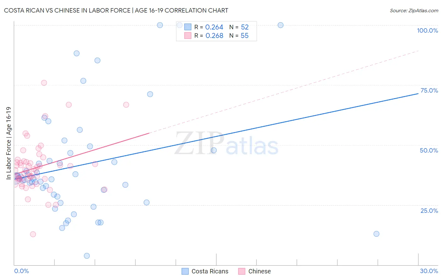 Costa Rican vs Chinese In Labor Force | Age 16-19