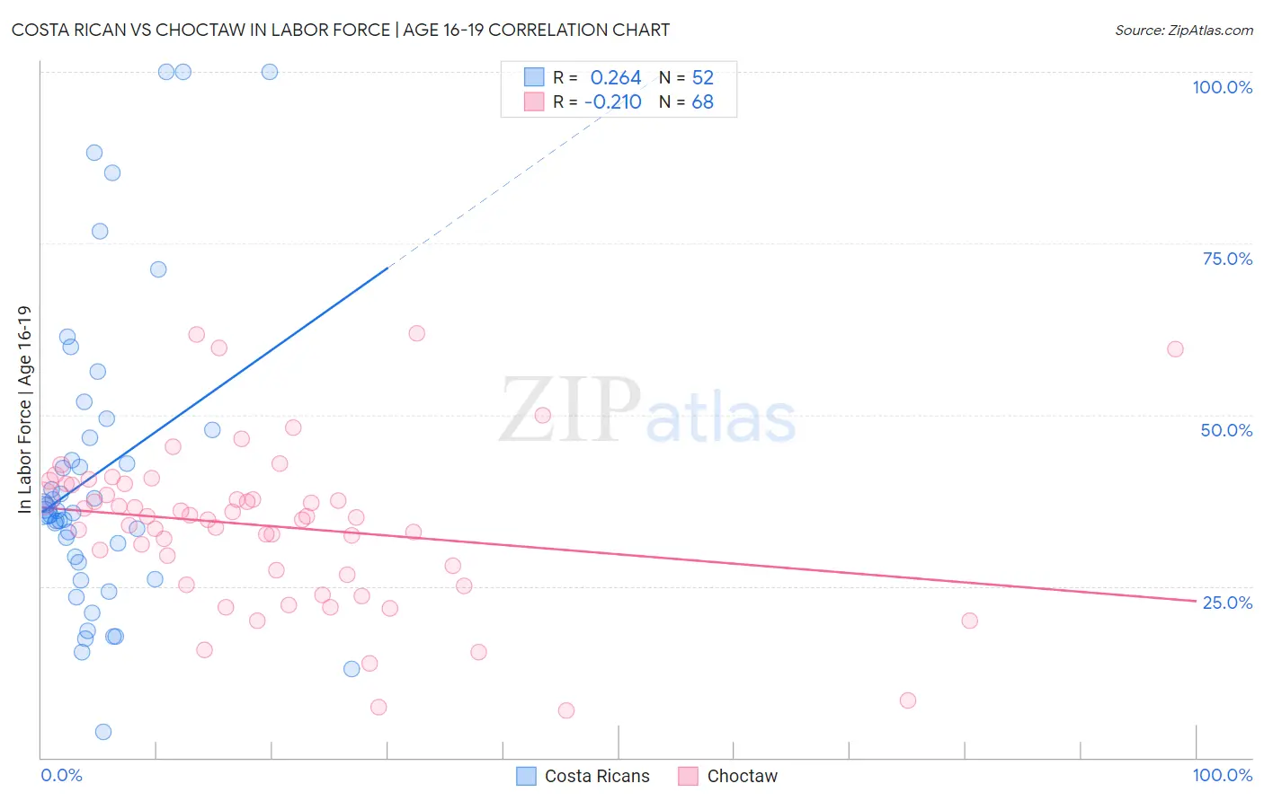 Costa Rican vs Choctaw In Labor Force | Age 16-19