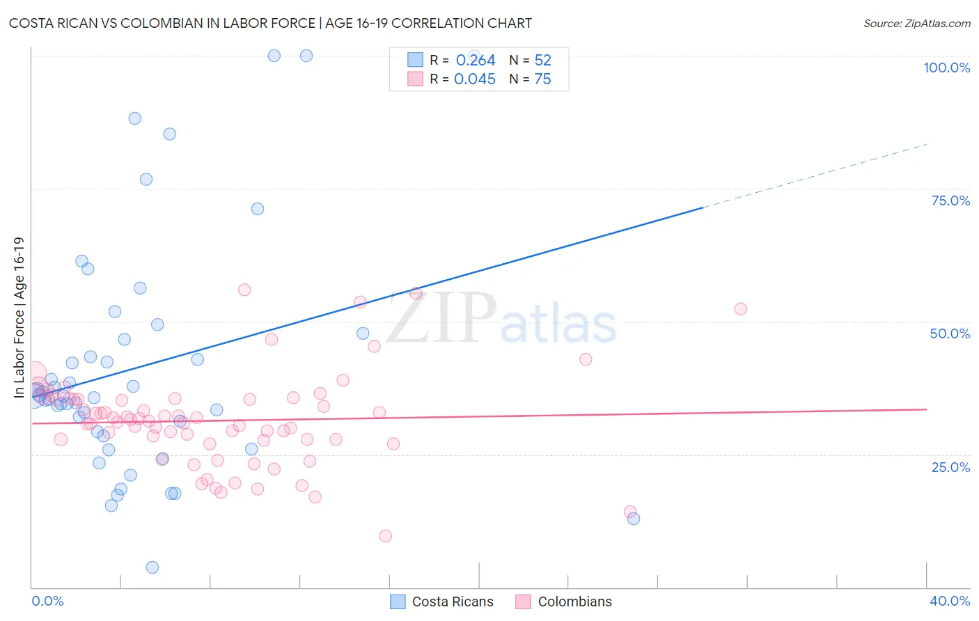 Costa Rican vs Colombian In Labor Force | Age 16-19