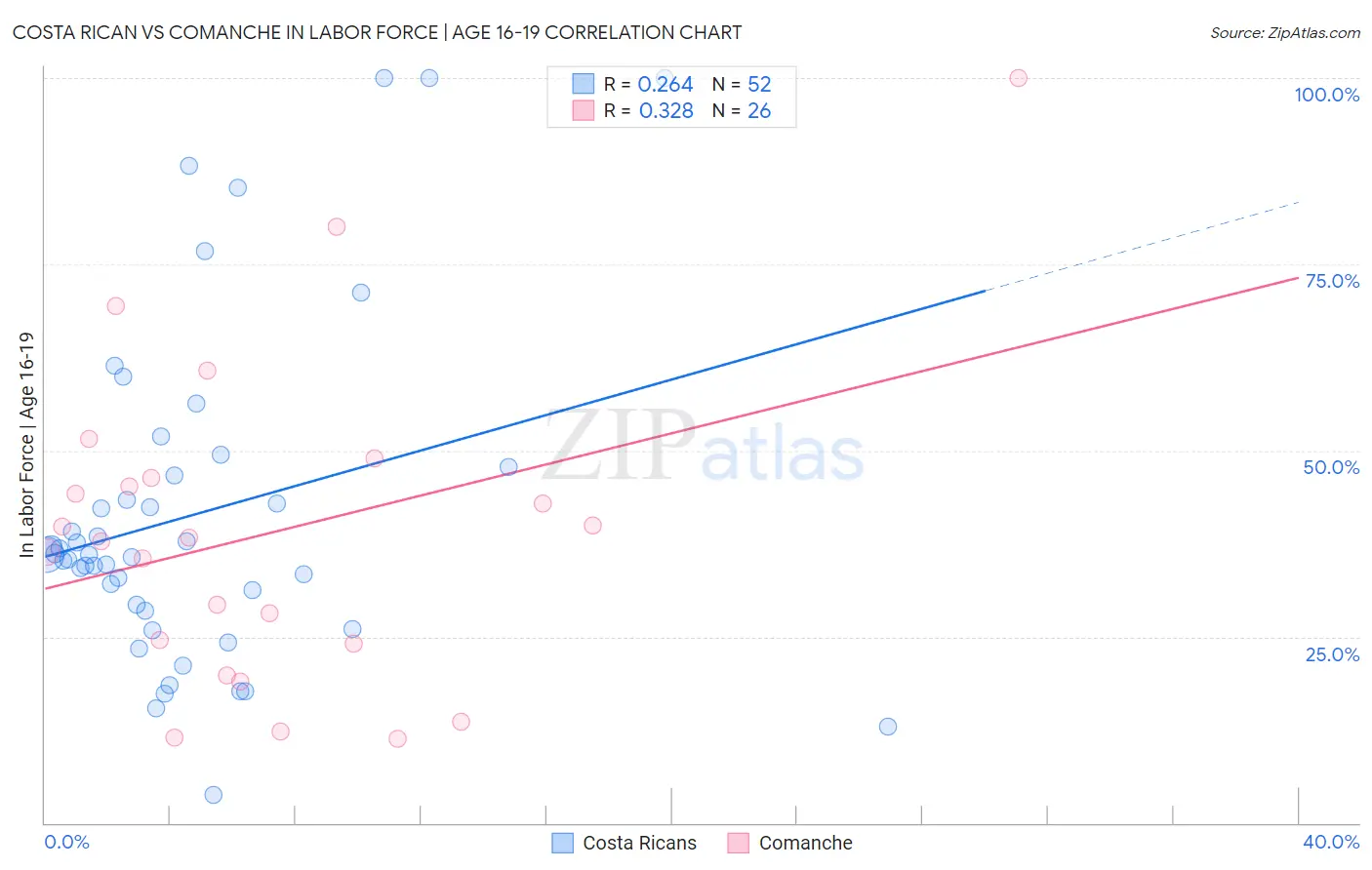 Costa Rican vs Comanche In Labor Force | Age 16-19