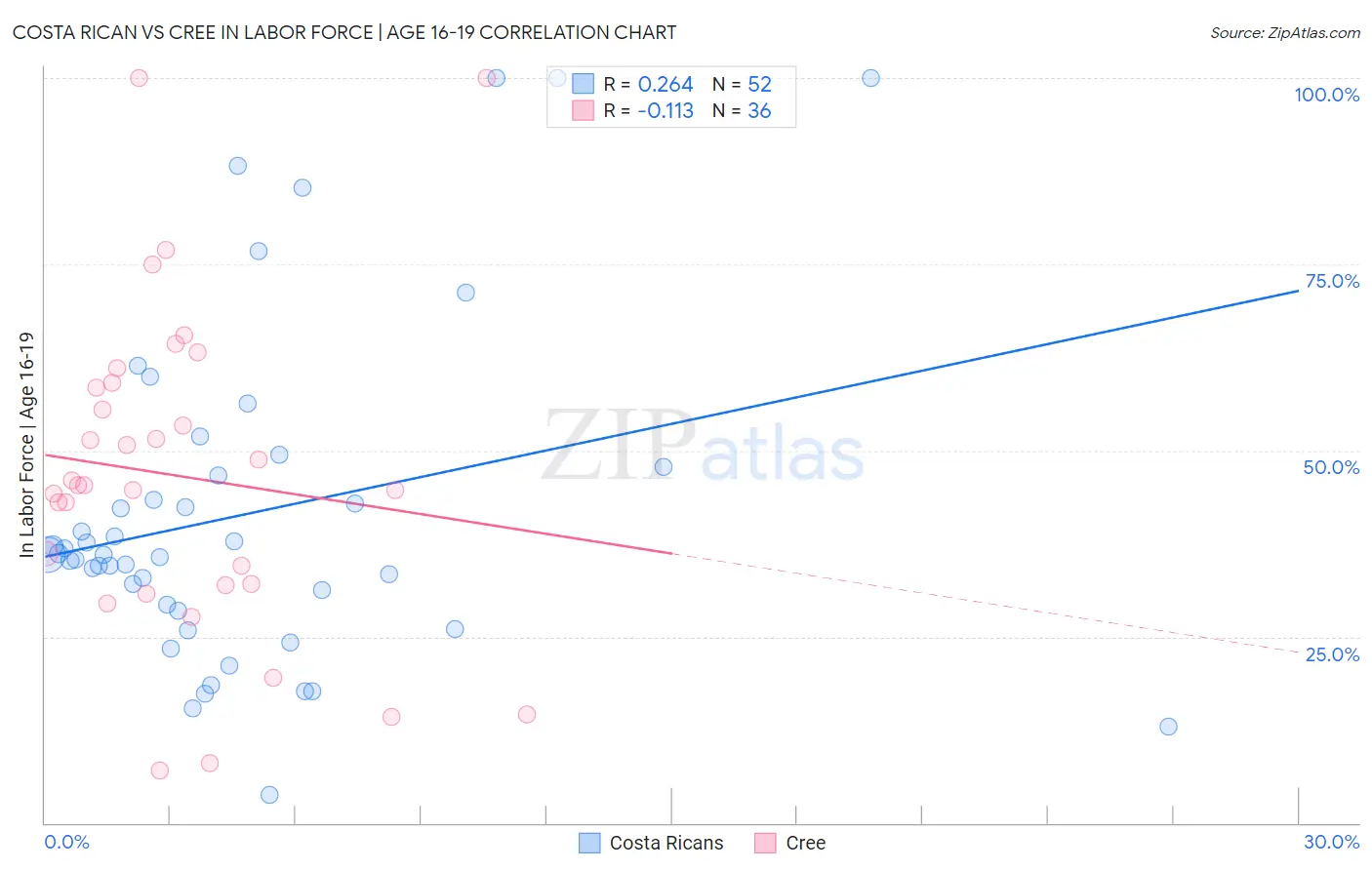 Costa Rican vs Cree In Labor Force | Age 16-19