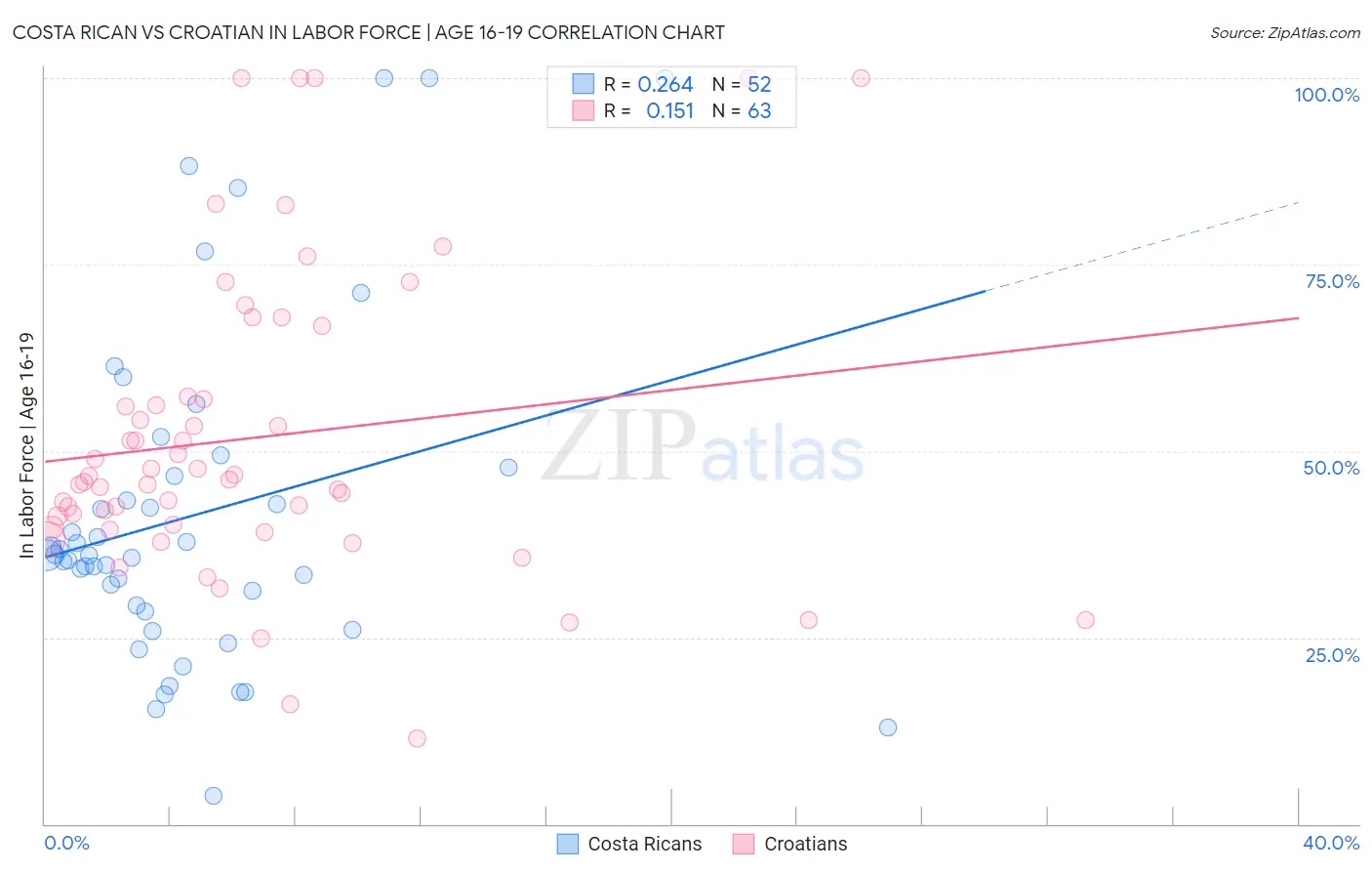 Costa Rican vs Croatian In Labor Force | Age 16-19