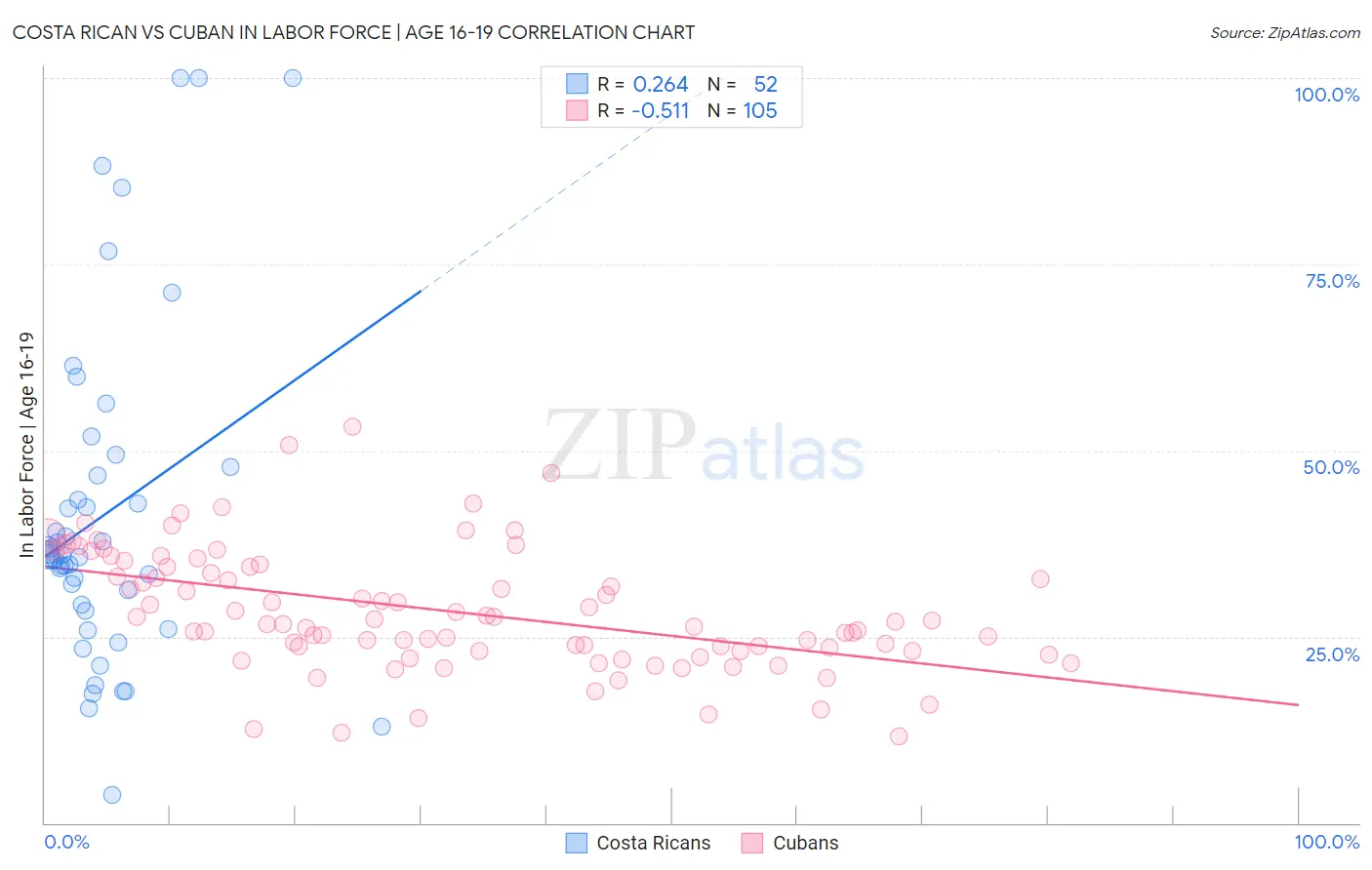 Costa Rican vs Cuban In Labor Force | Age 16-19