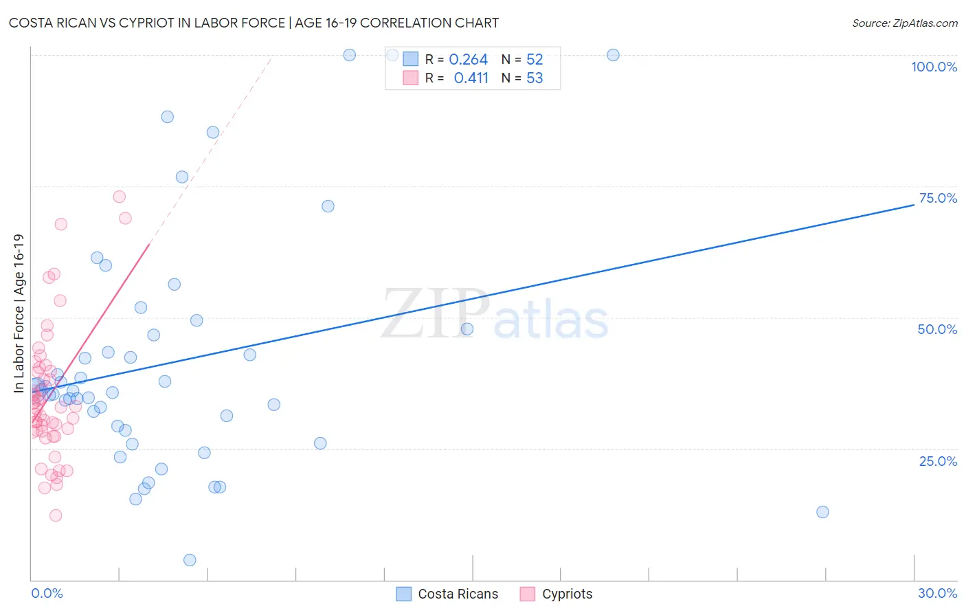 Costa Rican vs Cypriot In Labor Force | Age 16-19