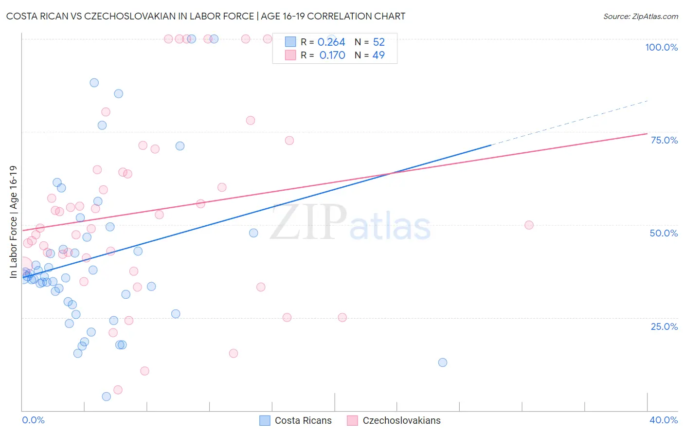 Costa Rican vs Czechoslovakian In Labor Force | Age 16-19