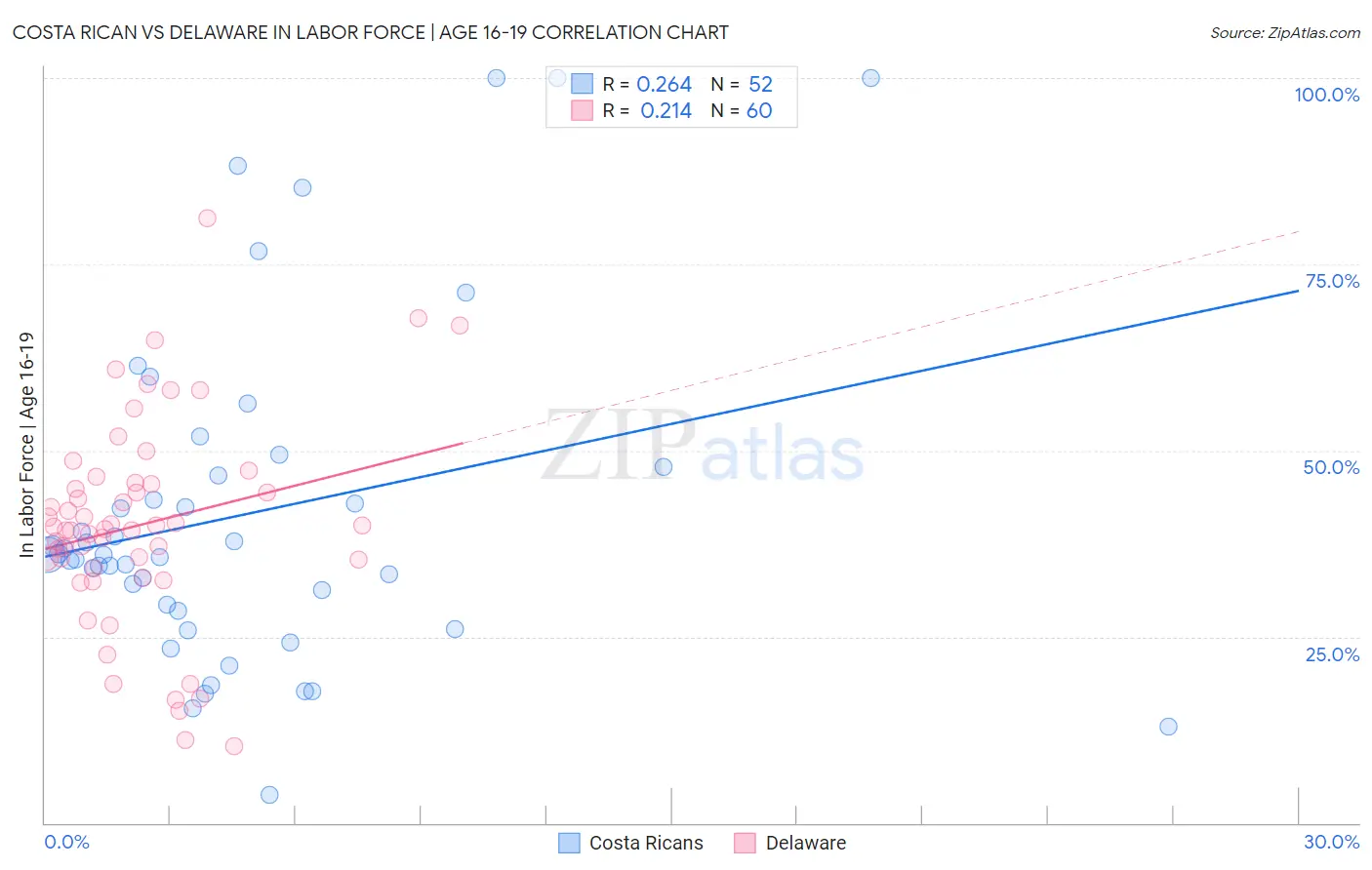 Costa Rican vs Delaware In Labor Force | Age 16-19