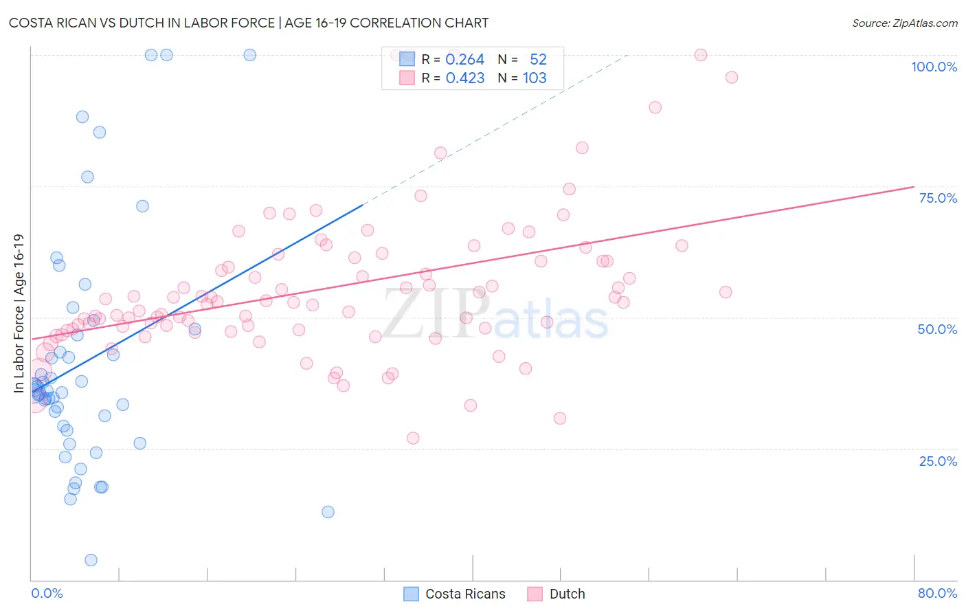 Costa Rican vs Dutch In Labor Force | Age 16-19