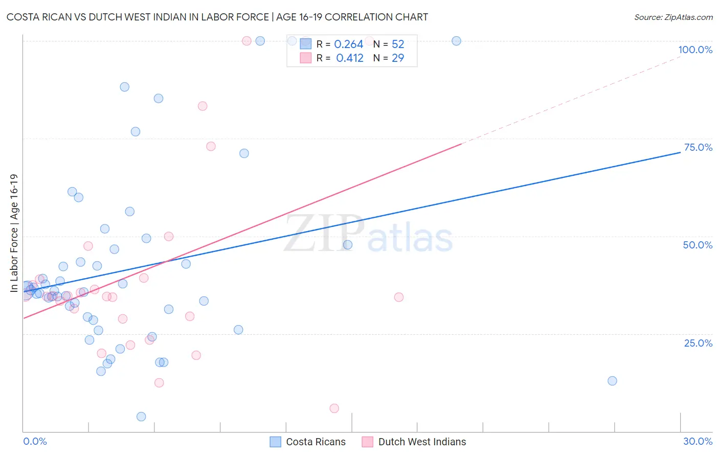 Costa Rican vs Dutch West Indian In Labor Force | Age 16-19