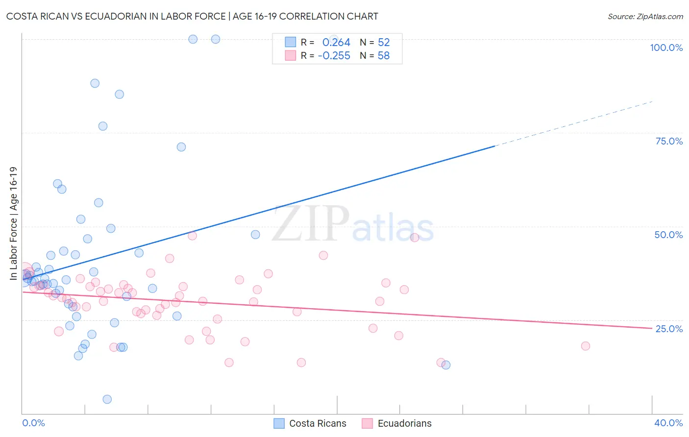 Costa Rican vs Ecuadorian In Labor Force | Age 16-19