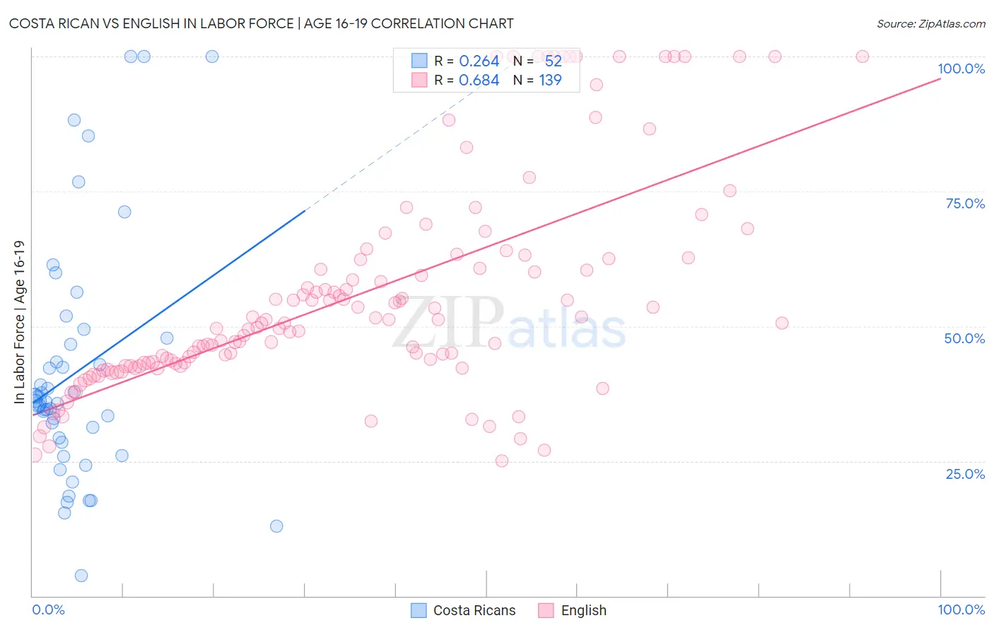 Costa Rican vs English In Labor Force | Age 16-19