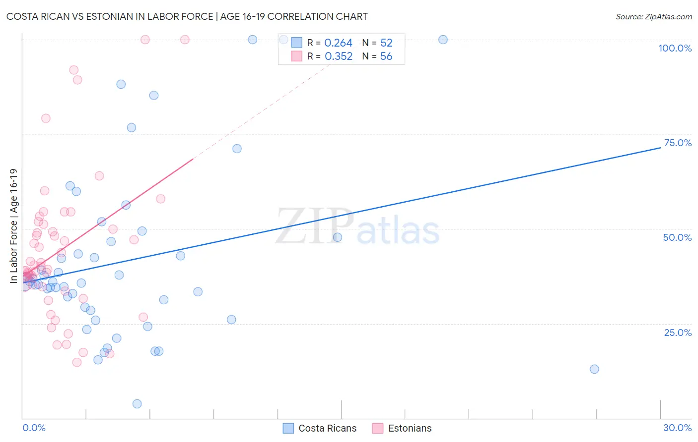 Costa Rican vs Estonian In Labor Force | Age 16-19