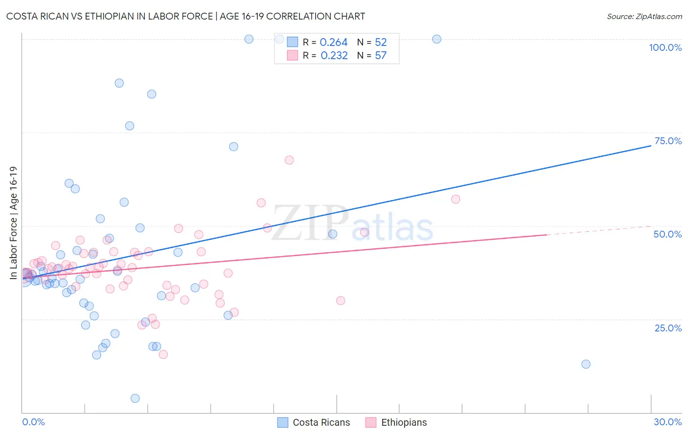 Costa Rican vs Ethiopian In Labor Force | Age 16-19