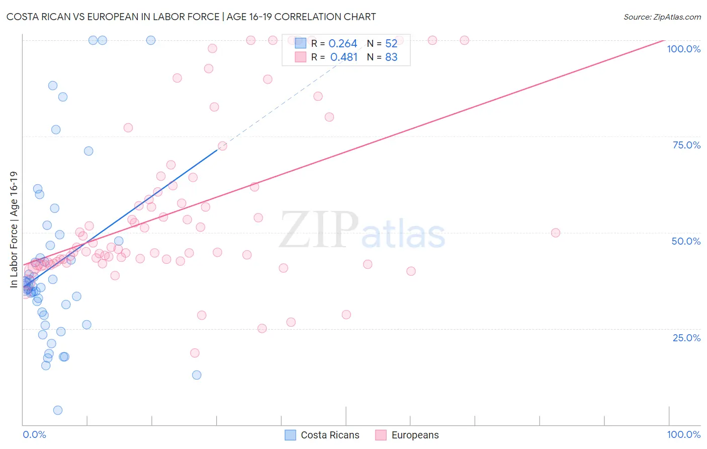 Costa Rican vs European In Labor Force | Age 16-19