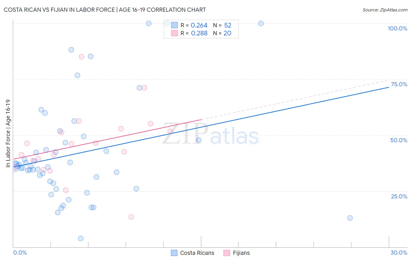 Costa Rican vs Fijian In Labor Force | Age 16-19