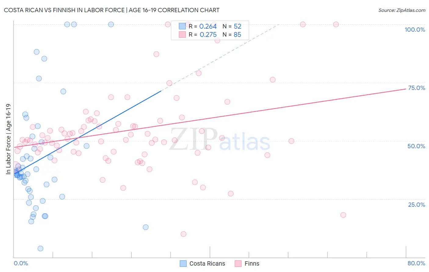 Costa Rican vs Finnish In Labor Force | Age 16-19