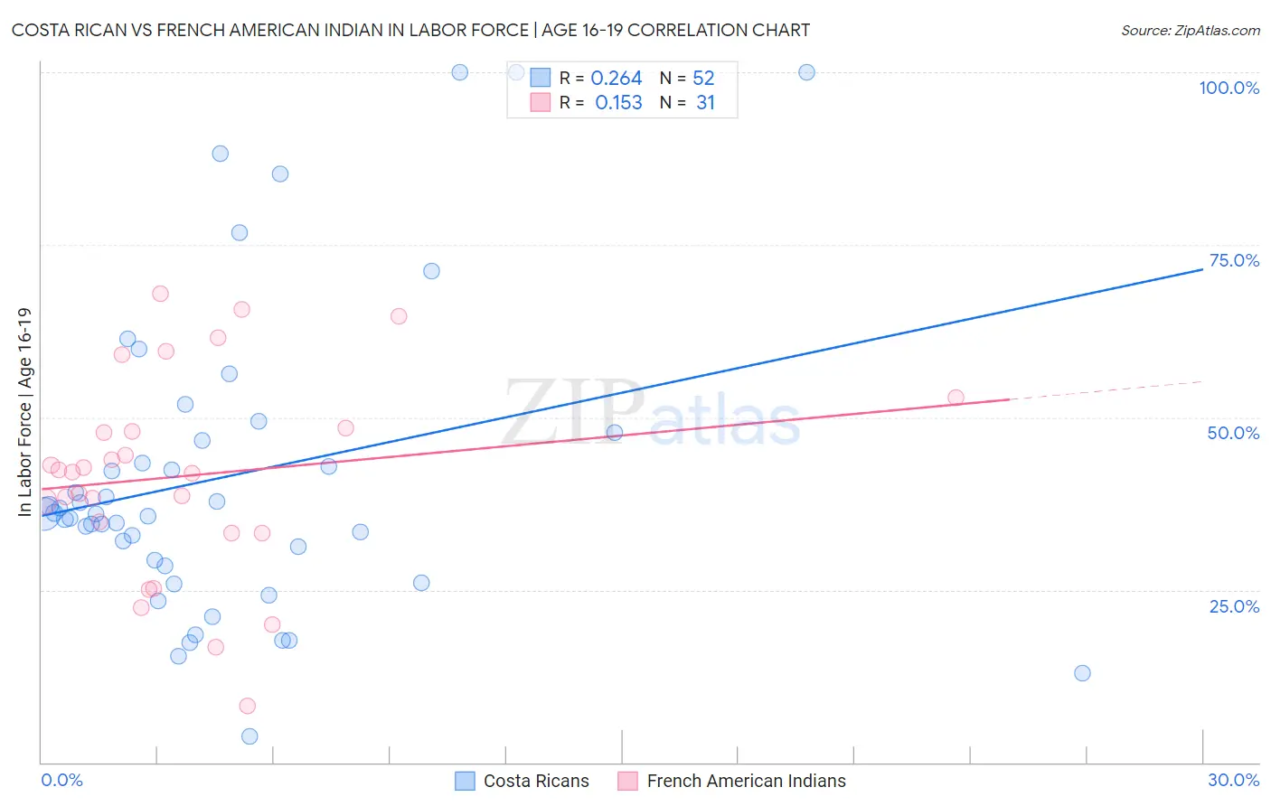 Costa Rican vs French American Indian In Labor Force | Age 16-19