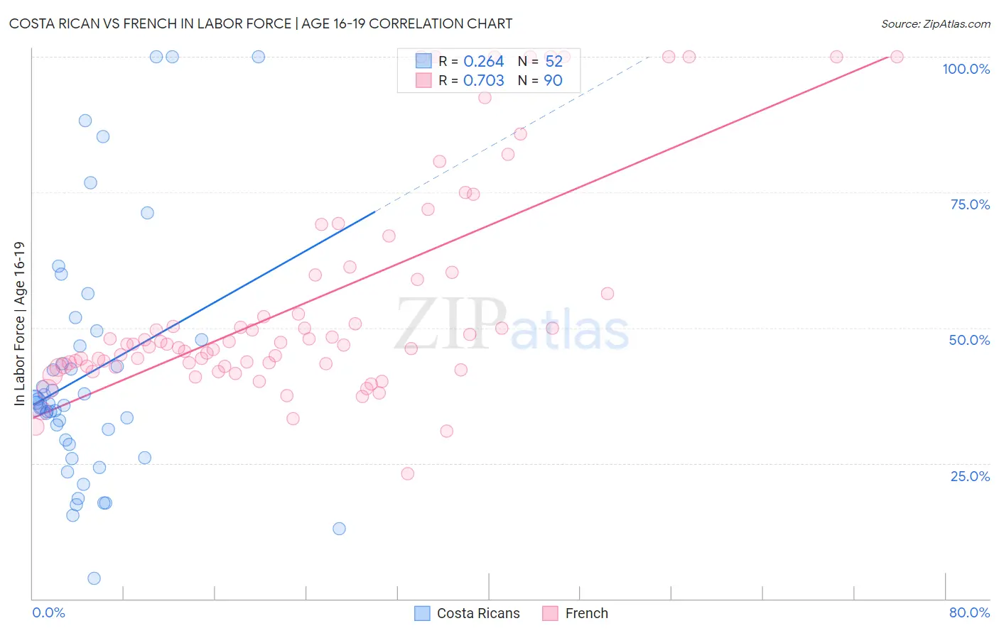Costa Rican vs French In Labor Force | Age 16-19