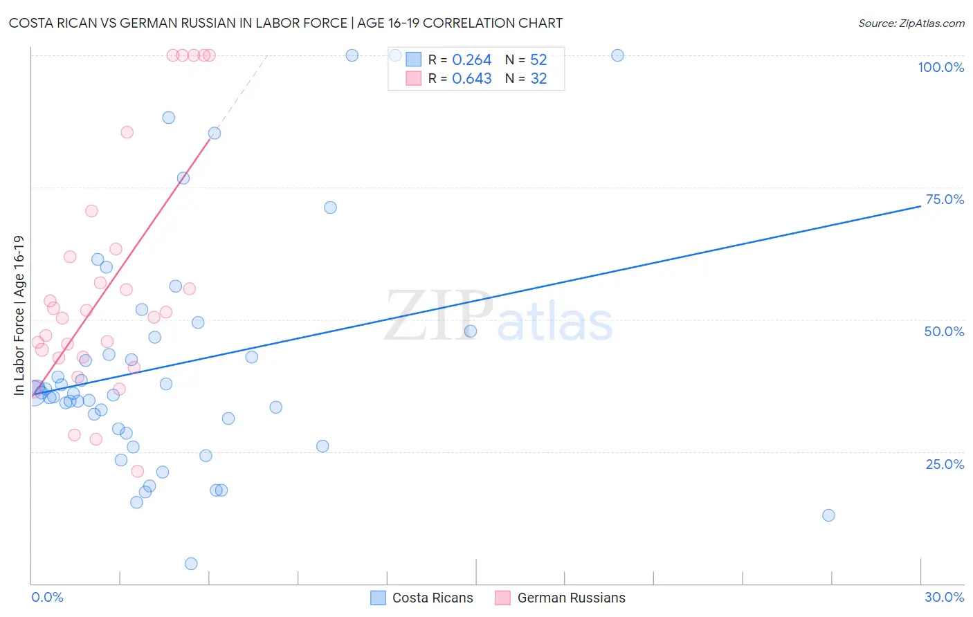 Costa Rican vs German Russian In Labor Force | Age 16-19