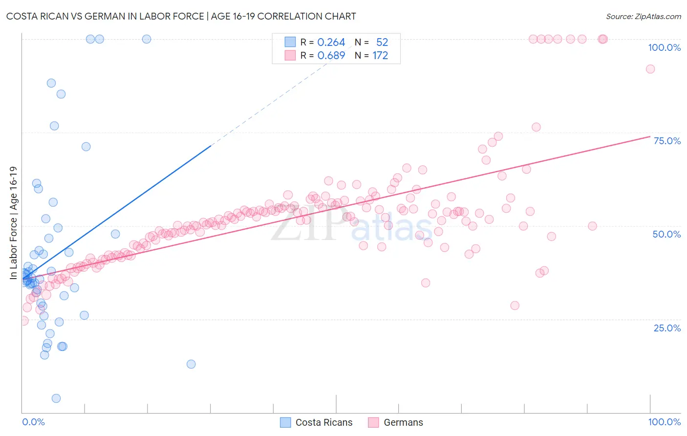 Costa Rican vs German In Labor Force | Age 16-19
