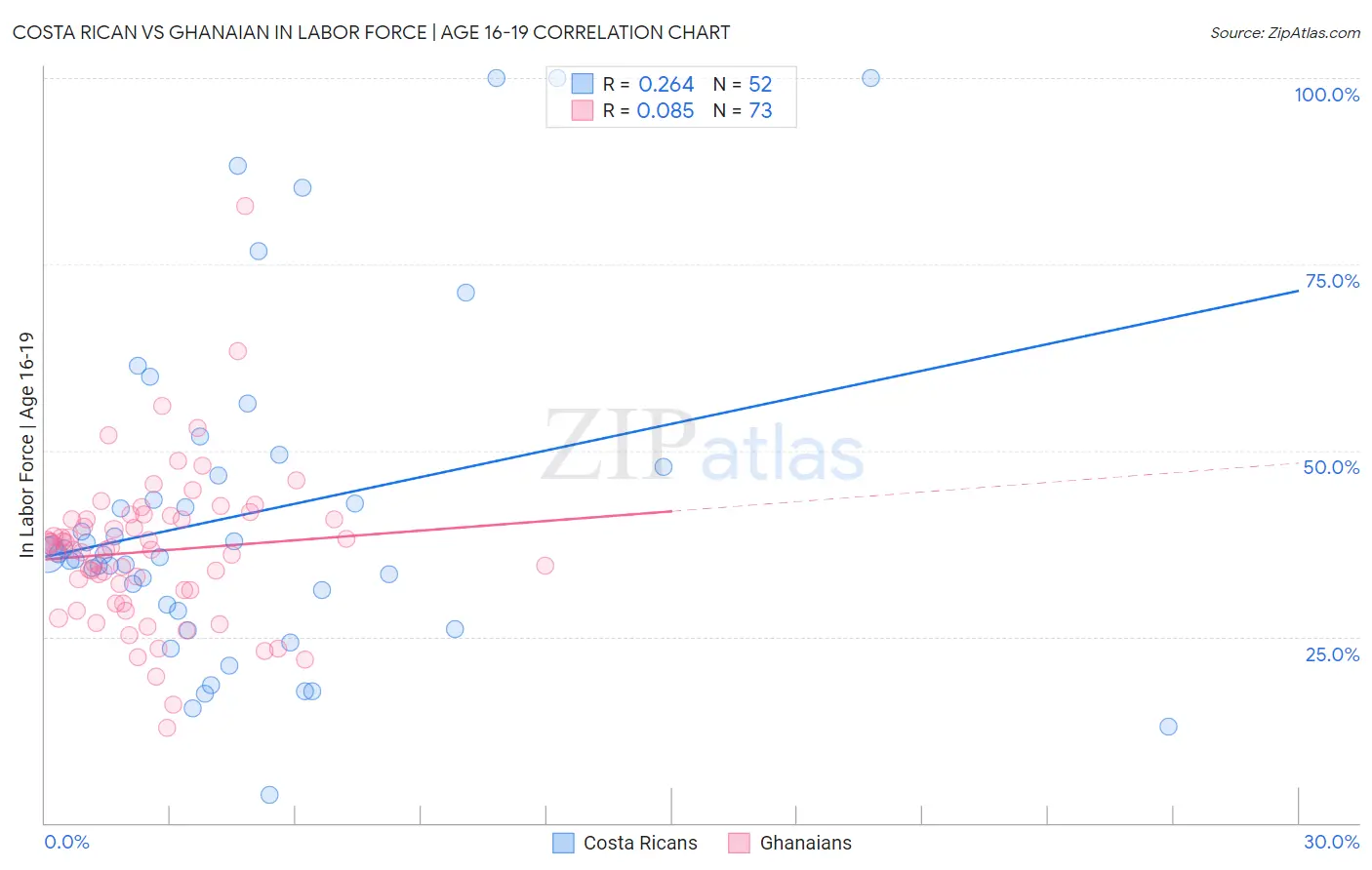 Costa Rican vs Ghanaian In Labor Force | Age 16-19