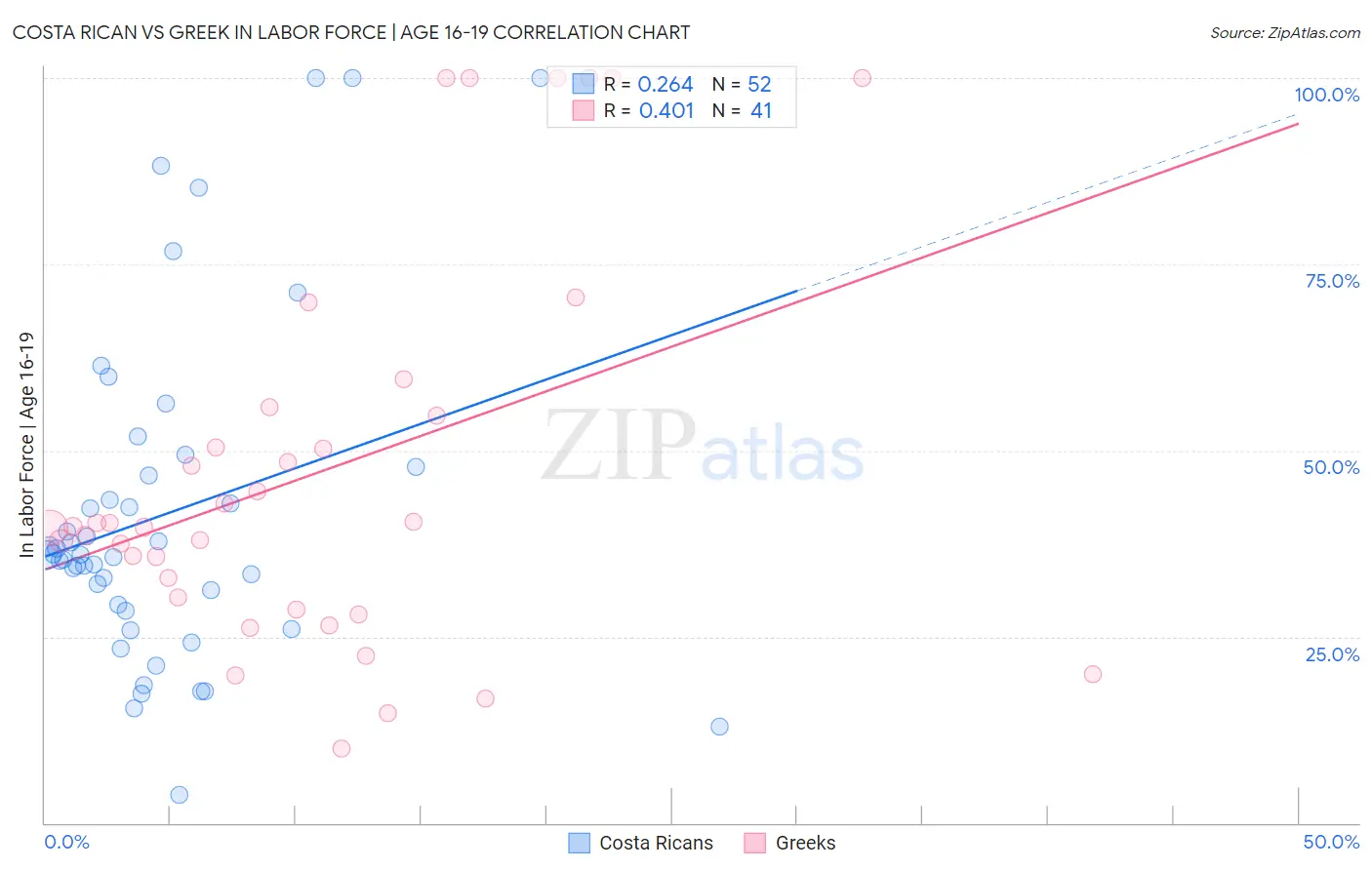 Costa Rican vs Greek In Labor Force | Age 16-19