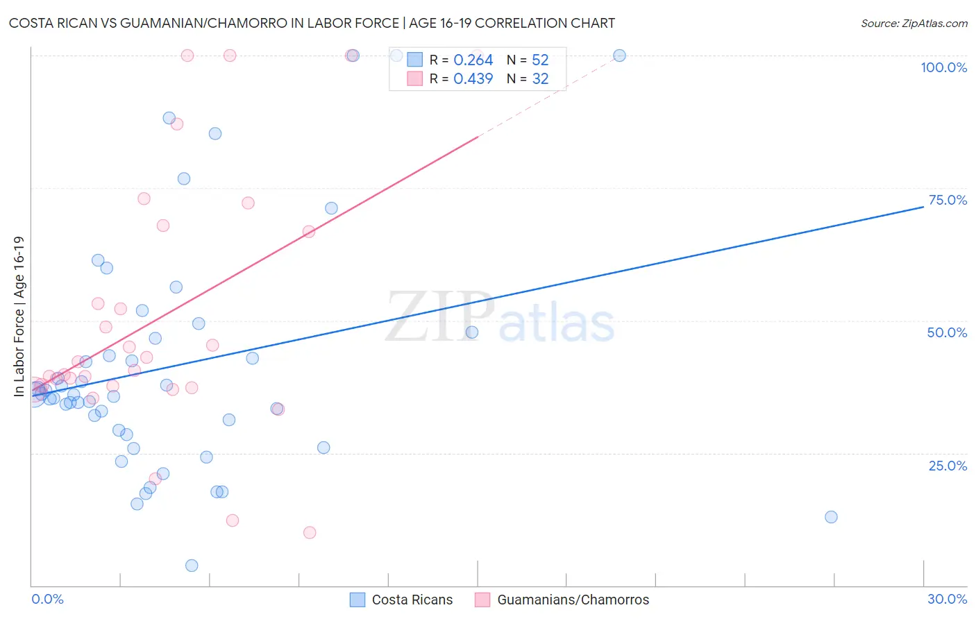 Costa Rican vs Guamanian/Chamorro In Labor Force | Age 16-19