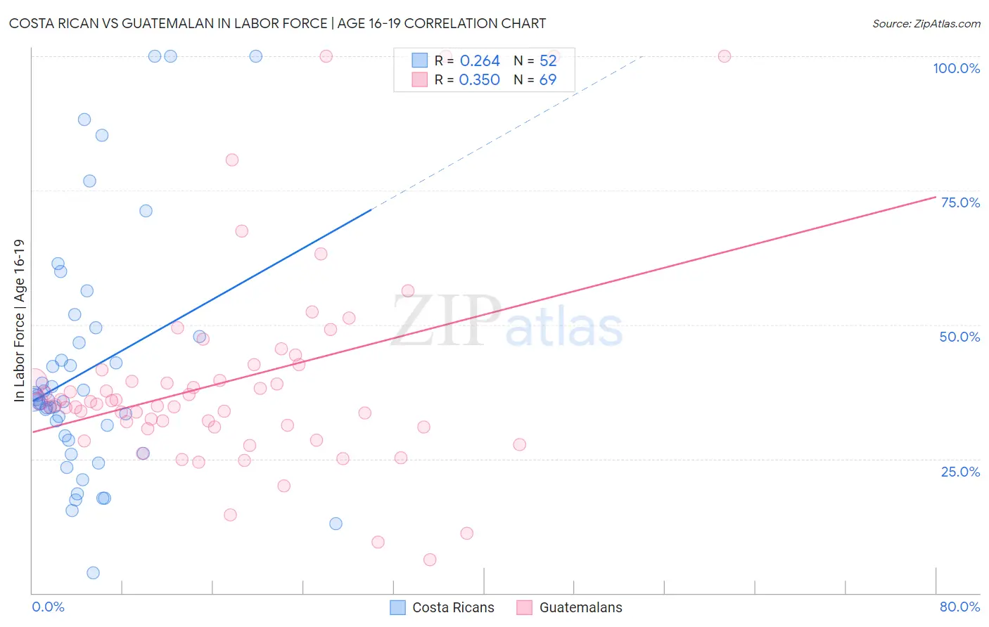 Costa Rican vs Guatemalan In Labor Force | Age 16-19