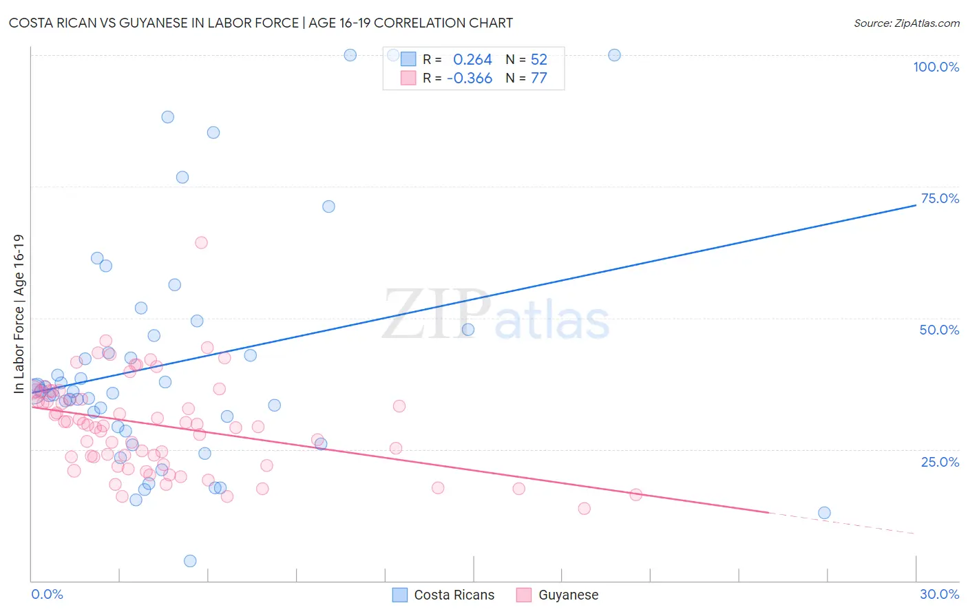 Costa Rican vs Guyanese In Labor Force | Age 16-19