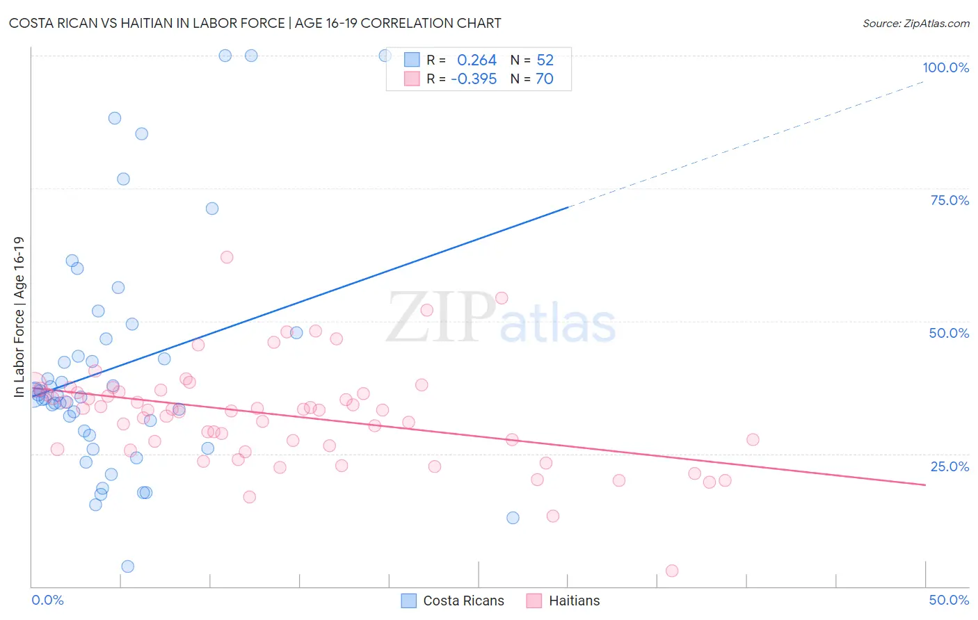 Costa Rican vs Haitian In Labor Force | Age 16-19