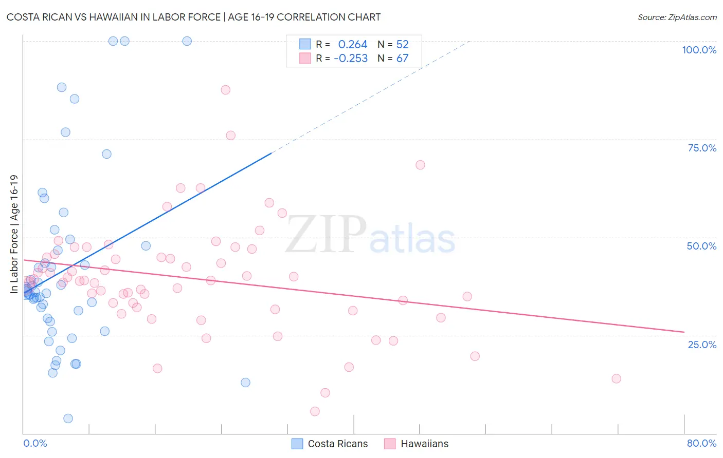 Costa Rican vs Hawaiian In Labor Force | Age 16-19