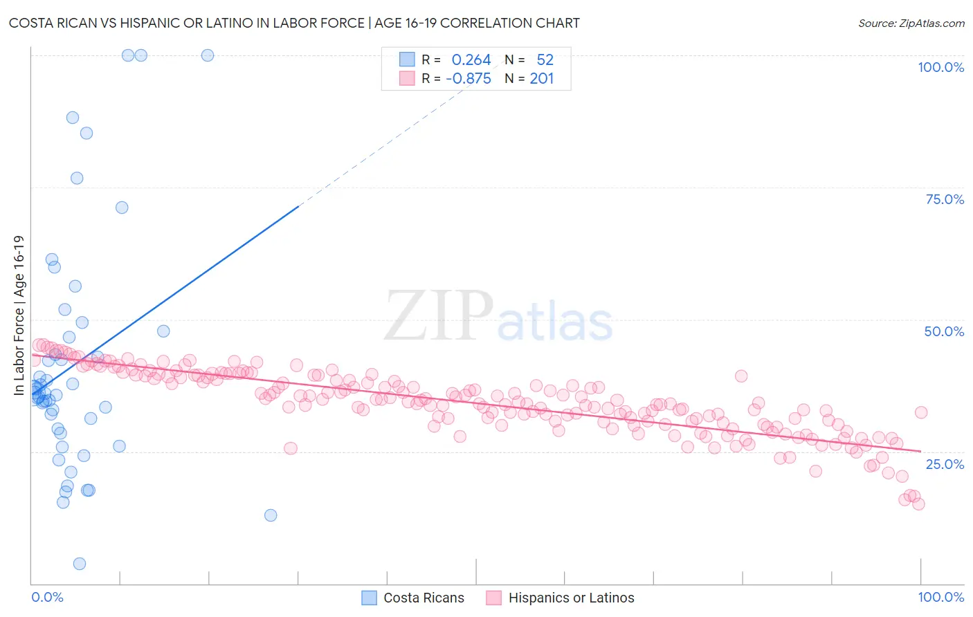 Costa Rican vs Hispanic or Latino In Labor Force | Age 16-19