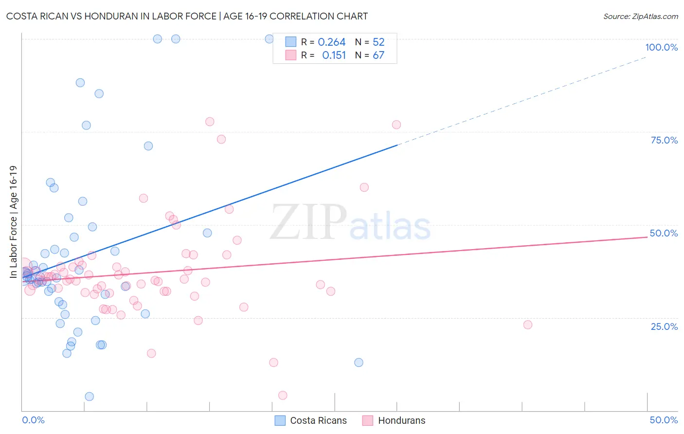Costa Rican vs Honduran In Labor Force | Age 16-19